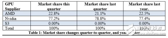 全球獨(dú)立顯卡出貨量暴跌19.2%！NVIDIA市場(chǎng)份額依舊高達(dá)72.5%