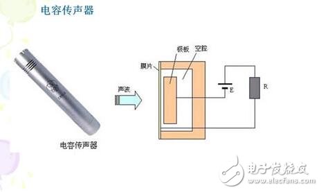 電容式傳感器的工作原理、結(jié)構(gòu)類型及其應(yīng)用與注意事項