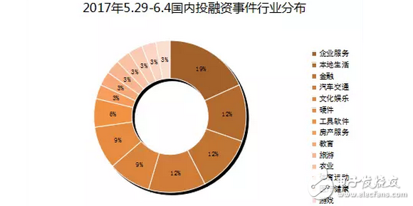 VR 在擠泡沫后市場(chǎng)回暖？自動(dòng)駕駛熱度高漲，有 3 家公司獲投