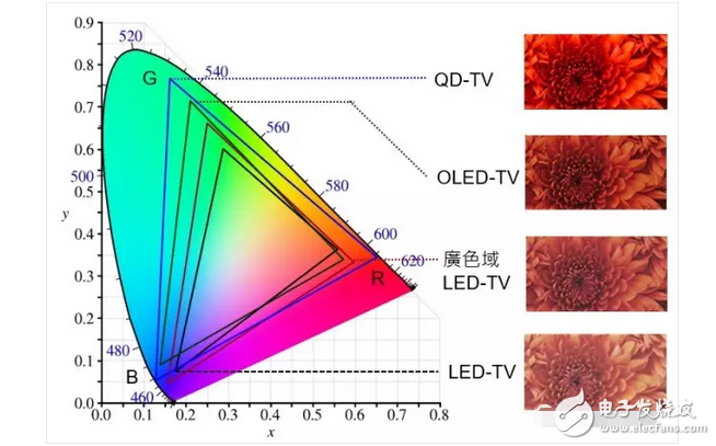 OLED顯示屏電視還沒有普及！量子點(diǎn)屏電視就想要搞事情？