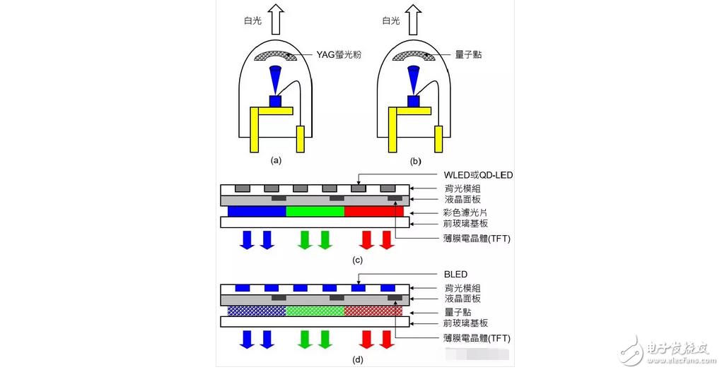 OLED顯示屏電視還沒有普及！量子點(diǎn)屏電視就想要搞事情？