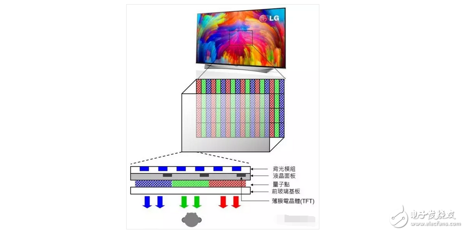 OLED顯示屏電視還沒有普及！量子點(diǎn)屏電視就想要搞事情？