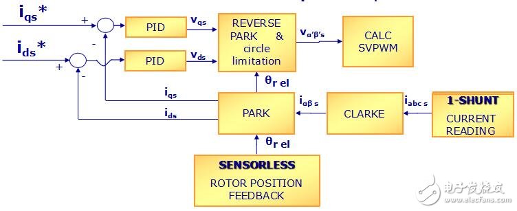 STM32如何實(shí)現(xiàn)電機(jī)控制