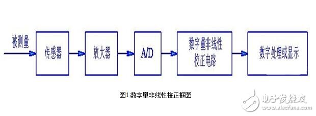 傳感器的故障診斷與傳感器的非線性補償