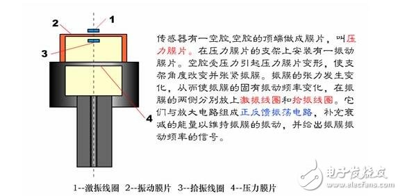 諧振式傳感器解析，諧振式傳感器工作原理、類型、優(yōu)缺點(diǎn)和設(shè)計(jì)及其應(yīng)用