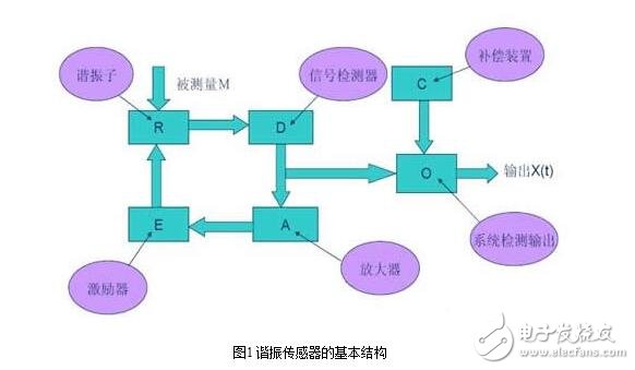 諧振式傳感器解析，諧振式傳感器工作原理、類型、優(yōu)缺點(diǎn)和設(shè)計(jì)及其應(yīng)用