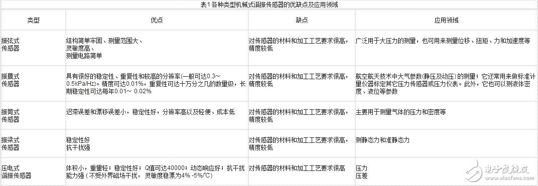 諧振式傳感器解析，諧振式傳感器工作原理、類型、優(yōu)缺點(diǎn)和設(shè)計(jì)及其應(yīng)用