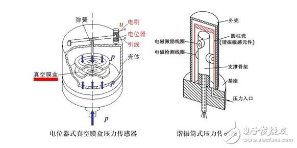 傳感器詳解，傳感器的定義分類與傳感器的建模