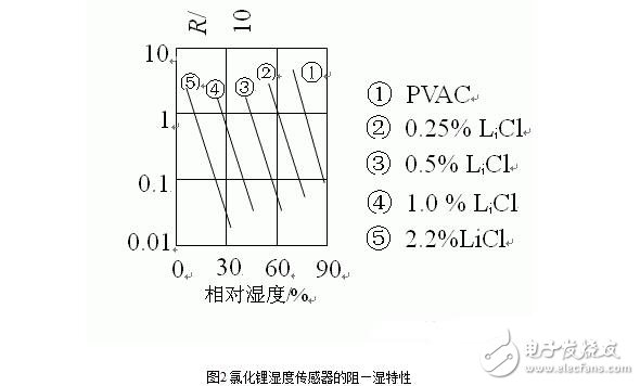 濕度傳感器的原理、分類、特點(diǎn)特性、參數(shù)及其應(yīng)用