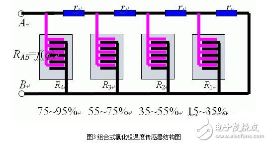 濕度傳感器的原理、分類、特點(diǎn)特性、參數(shù)及其應(yīng)用