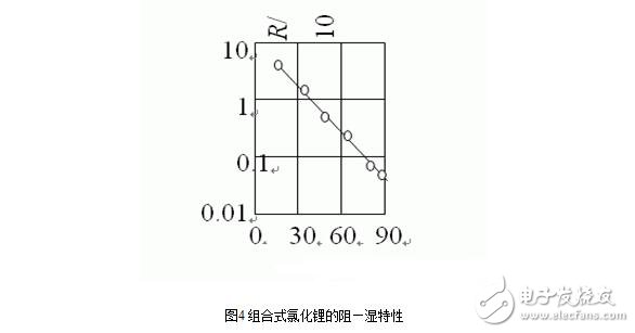 濕度傳感器的原理、分類、特點(diǎn)特性、參數(shù)及其應(yīng)用