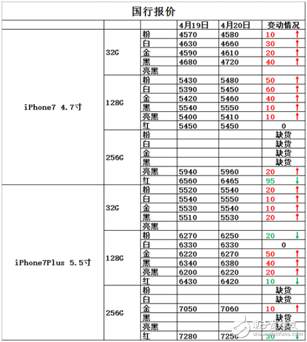 iphone7怎么樣？懟微信之后，iPhone7會降價嗎？