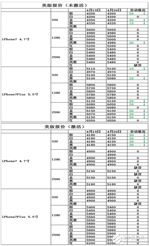 iphone7怎么樣？懟微信之后，iPhone7會降價嗎？