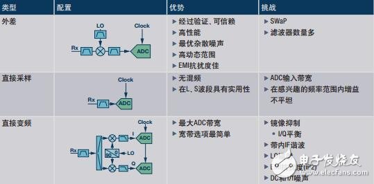 寬帶RF接收機(jī)架構(gòu)方案綜述