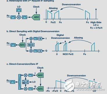 寬帶RF接收機(jī)架構(gòu)方案綜述