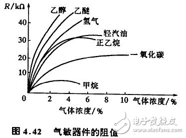 氣敏傳感器的分類與工作原理以及應用詳解