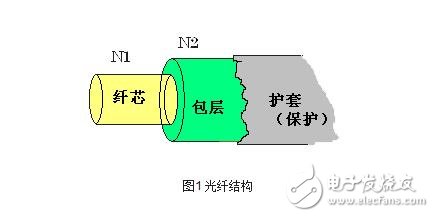 光纖傳感器解析，光線傳感器的結(jié)構(gòu)原理、工作原理、分類及其可測(cè)量物理量