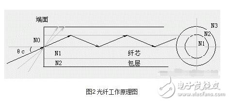 光纖傳感器解析，光線傳感器的結(jié)構(gòu)原理、工作原理、分類及其可測(cè)量物理量