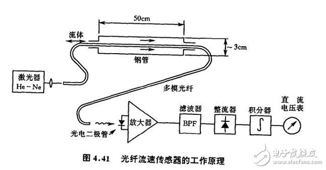 光纖傳感器解析，光線傳感器的結(jié)構(gòu)原理、工作原理、分類及其可測(cè)量物理量