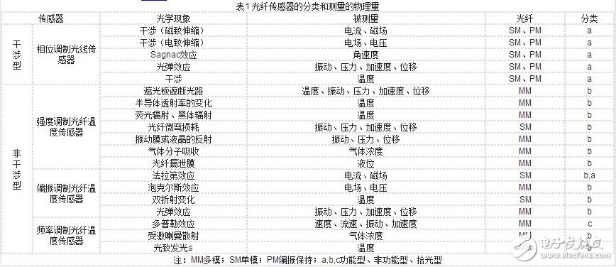 光纖傳感器解析，光線傳感器的結(jié)構(gòu)原理、工作原理、分類及其可測(cè)量物理量