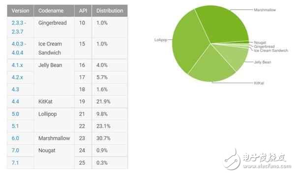 谷歌Pixel、一加3、諾基亞全線都升級(jí)Android 8.0,8月開(kāi)始