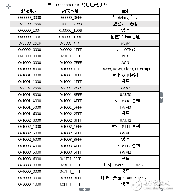 基于DE2的開源片上系統(tǒng)Freedom E310移植