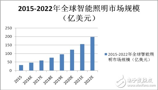 解決這些痛點(diǎn)，智能照明才能真正普及