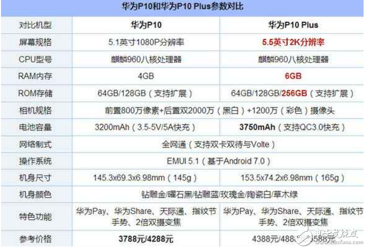 iPhone6S Plus、華為P10對比評測:iPhone6S Plus、華為P10買那個好?iPhone6S Plus“暴跌”至比華為P10還便宜幾百,好糾結(jié)