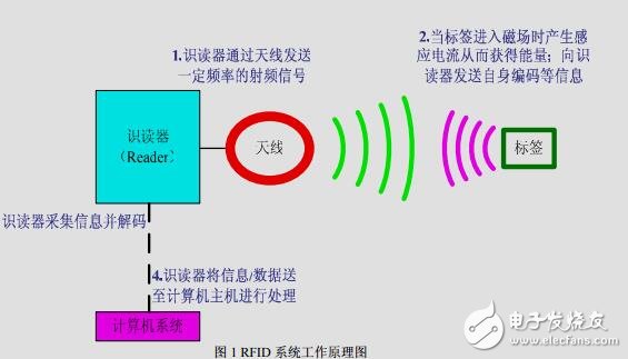 RFID城市車(chē)輛定位與導(dǎo)航系統(tǒng)