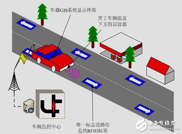 RFID城市車(chē)輛定位與導(dǎo)航系統(tǒng)