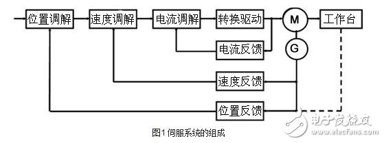 什么是伺服驅(qū)動系統(tǒng)？伺服驅(qū)動系統(tǒng)的基本概念及其組成分類