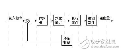 什么是伺服驅(qū)動系統(tǒng)？伺服驅(qū)動系統(tǒng)的基本概念及其組成分類