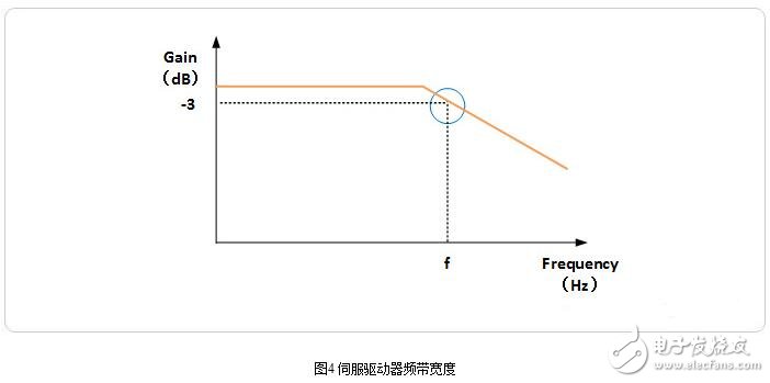 伺服驅(qū)動器的相關(guān)參數(shù)設(shè)置與伺服驅(qū)動器頻帶寬度測試