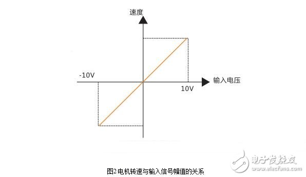 伺服驅(qū)動器的相關(guān)參數(shù)設(shè)置與伺服驅(qū)動器頻帶寬度測試