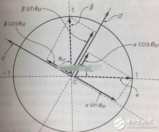 淺析交流伺服電機(jī)的矢量控制