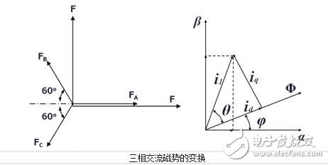 淺析交流伺服電機(jī)的矢量控制