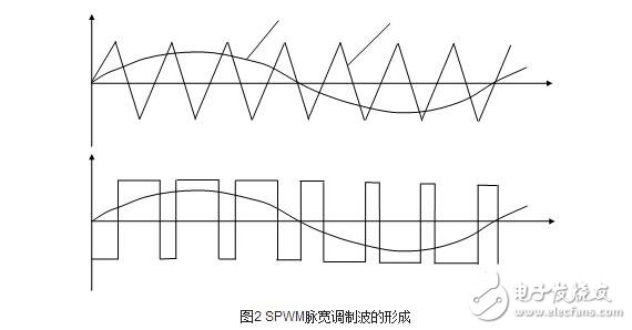 交流伺服電機的變頻調(diào)速解析，交流伺服電機的SPWM變頻調(diào)速