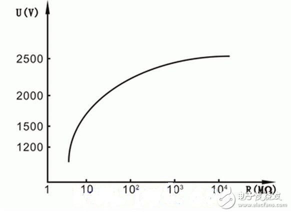 將”L”、“E”端子短接，流過電流線圈L1的電流最大。指針按逆時針方向轉(zhuǎn)到最大位置，此位置應是“0”值位置。當“L”、“E”端子間開路時，電流線圈L1中沒有電流流過，只有電壓線圈L2中有電流流過，于是指針按順時針方向轉(zhuǎn)到最大位置，并指“∞”，即被測電阻RX為無窮大。這種方法在現(xiàn)場可用于簡單判斷兆歐表正常與否。注意短接“L”、“E”端子的時間不宜很長。