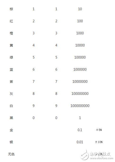 拿到色環(huán)電阻要把最靠近電阻端部的那一環(huán)認(rèn)為第一環(huán)，否則會(huì)讀反，如三個(gè)環(huán)分別是紅橙黃，正確讀是230000歐，若反看成黃橙紅，則為4300歐，對(duì)色環(huán)不大熟悉者，建議萬(wàn)用表鑒別加以證實(shí)。