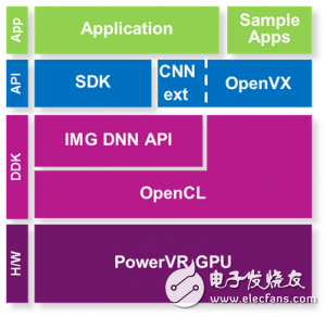 在PowerVR GPU上使用卷積神經(jīng)網(wǎng)絡進行物體識別