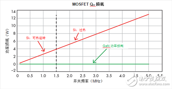 用氮化鎵重新考慮功率密度