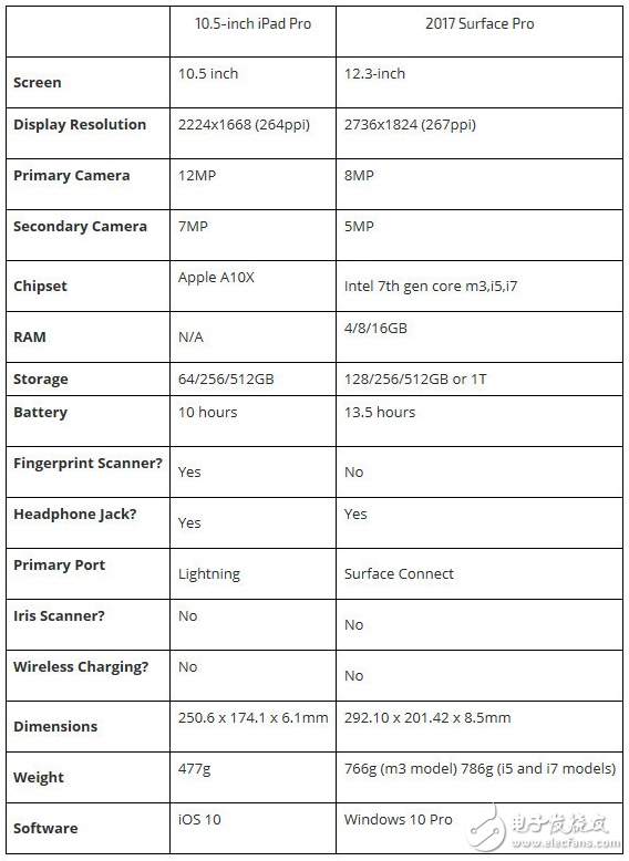 Surface Pro和iPad Pro什么時候上市？新iPad Pro真能取代筆記本嗎？