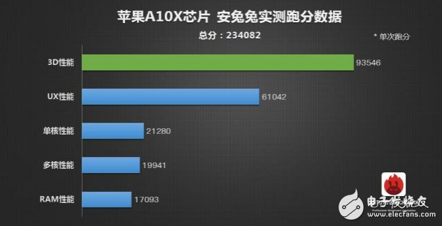 10.5英寸iPad Pro的A10X處理器跑分夸張 A11處理器將虐爆驍龍835