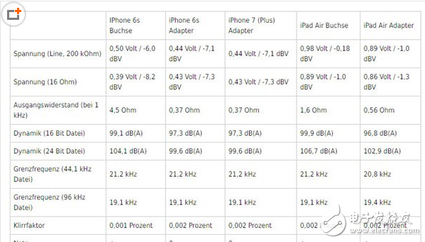 iphone7耳機(jī)怎么用？iphone7耳機(jī)多少錢？iphone7耳機(jī)音質(zhì)評(píng)測(cè)