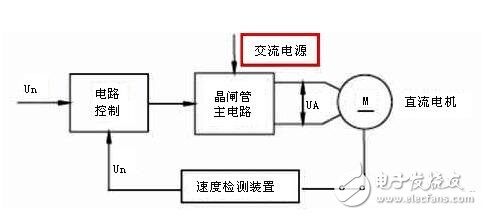 直流伺服電機速度控制單元解析，直流伺服電機的調速控制