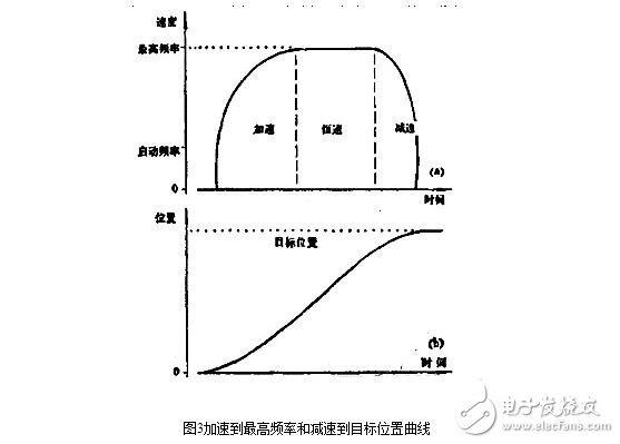 步進電機的控制系統(tǒng)設(shè)計，步進電機的開環(huán)控制解析