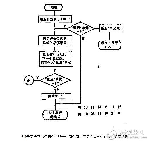 步進電機的控制系統(tǒng)設(shè)計，步進電機的開環(huán)控制解析