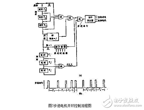 步進電機的控制系統(tǒng)設(shè)計，步進電機的開環(huán)控制解析