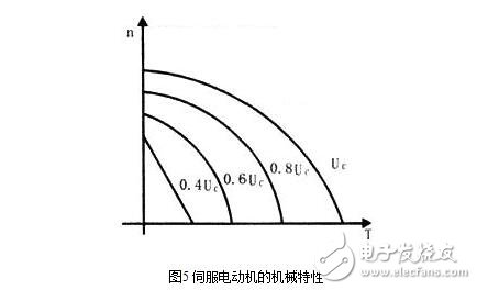 交流伺服電機的工作原理