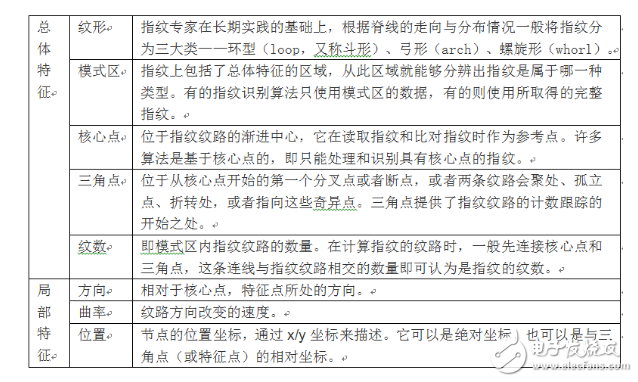 假指紋肆虐！將引發(fā)一場(chǎng)技術(shù)生死博弈